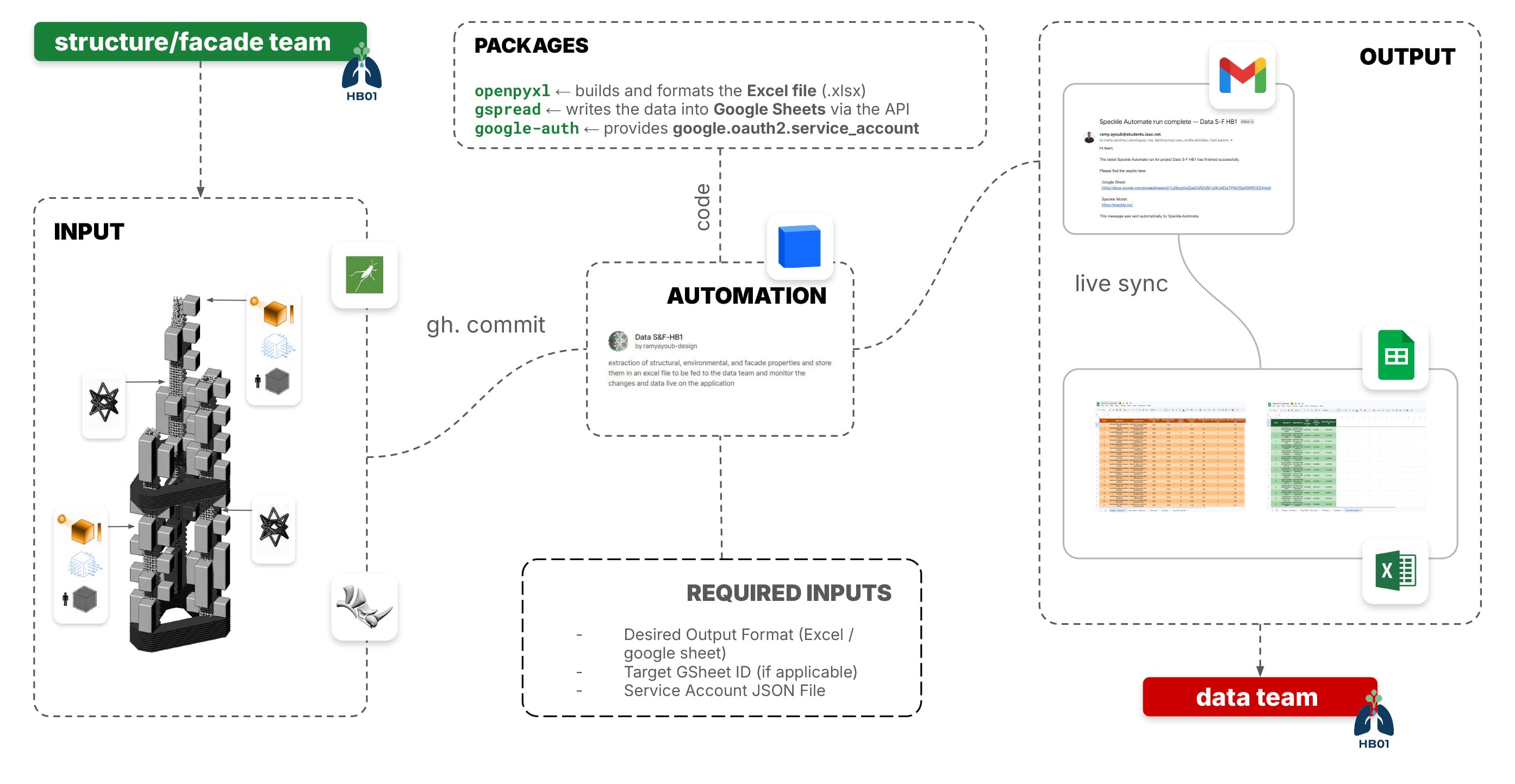 Collaborative Workflow · Structure/Facade — 5